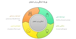 راهکارهای کلیدی آمادگی برای امتحانات