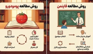 توضیح توصویری روش های مطالعه فاینمن و پومودورو