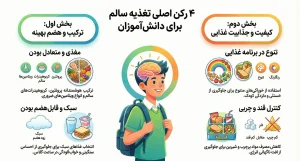 اینفوگرافی ویژگیهای یک تغذیه سالم مدرسه